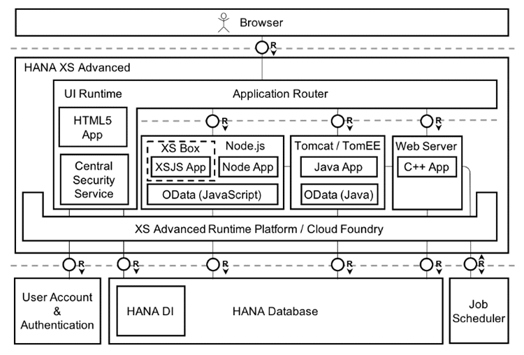 SAP HANA XSA : présentation du nouveau composant de HANA