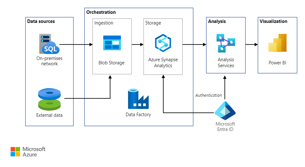 Schéma d'intégration des données avec Azure Data Factory et Synapse Analytics