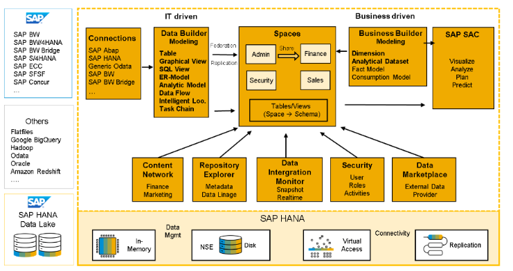 Schéma des fonctionnalités de SAP Datasphere