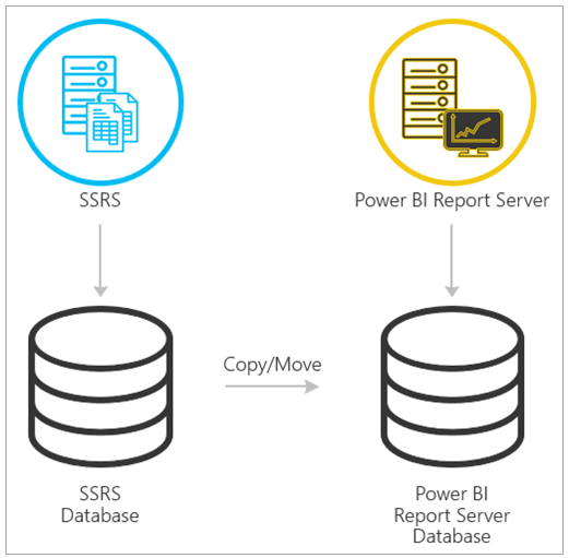 SSRS to Power BI Report Server Mirgration Diagram