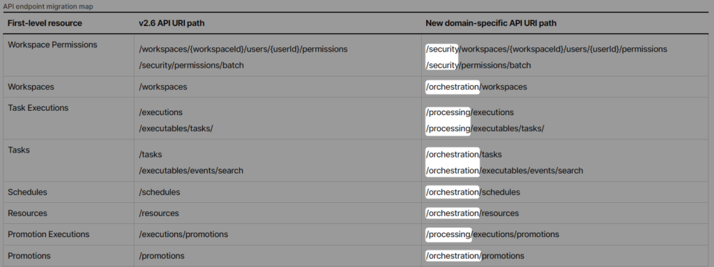 Mapping ancienne et nouvelle API - Talend Management Console