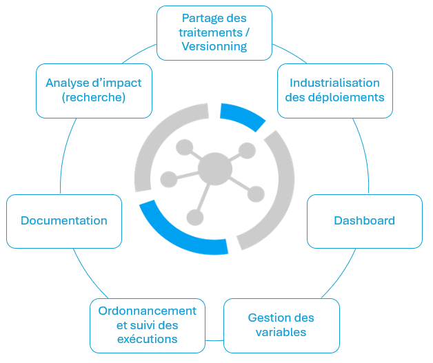 Modules proposées par ETLTool