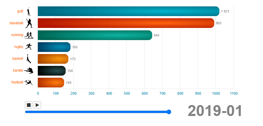 Bars Chart Race Need4Viz