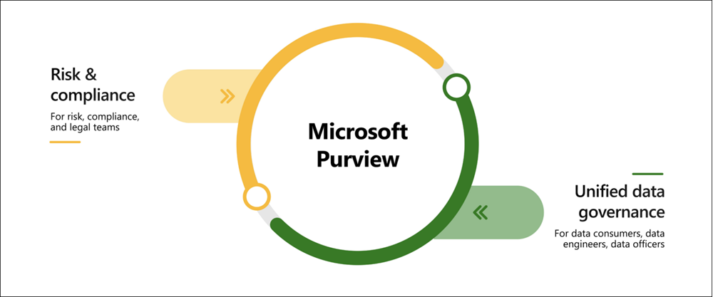 Présentation de Microsoft Purview