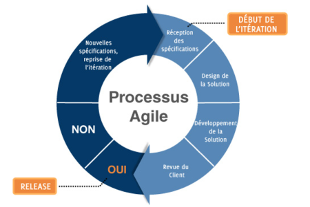 Méthodologie projet BI